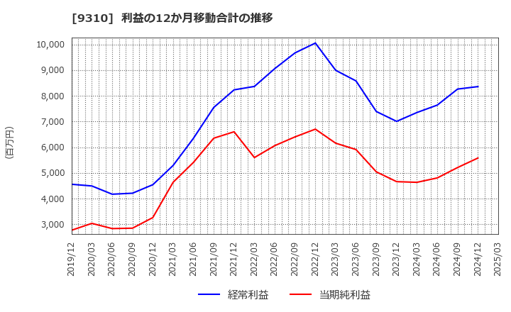 9310 日本トランスシティ(株): 利益の12か月移動合計の推移