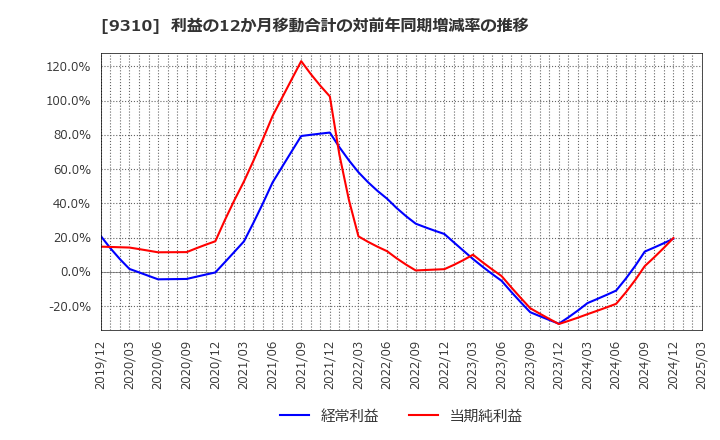 9310 日本トランスシティ(株): 利益の12か月移動合計の対前年同期増減率の推移
