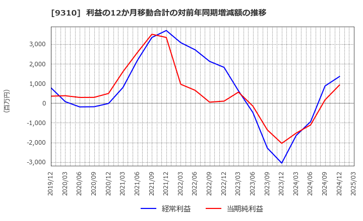 9310 日本トランスシティ(株): 利益の12か月移動合計の対前年同期増減額の推移