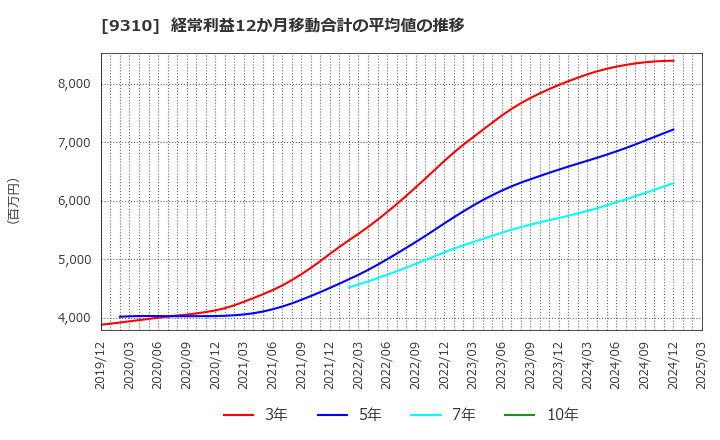 9310 日本トランスシティ(株): 経常利益12か月移動合計の平均値の推移
