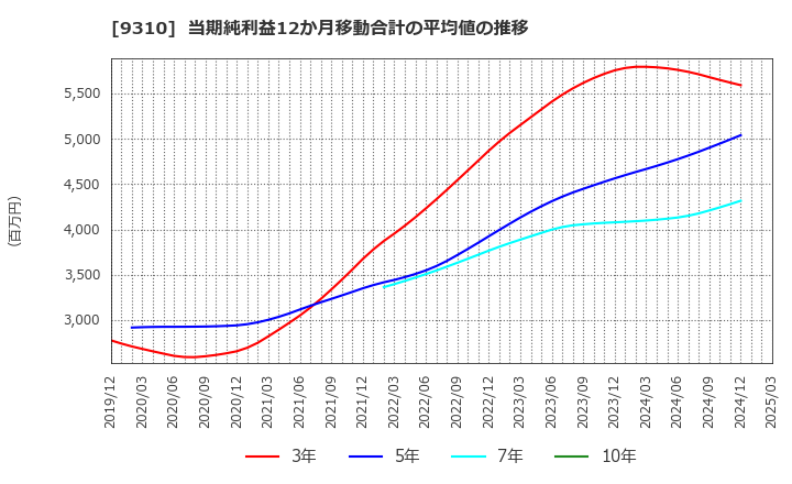 9310 日本トランスシティ(株): 当期純利益12か月移動合計の平均値の推移