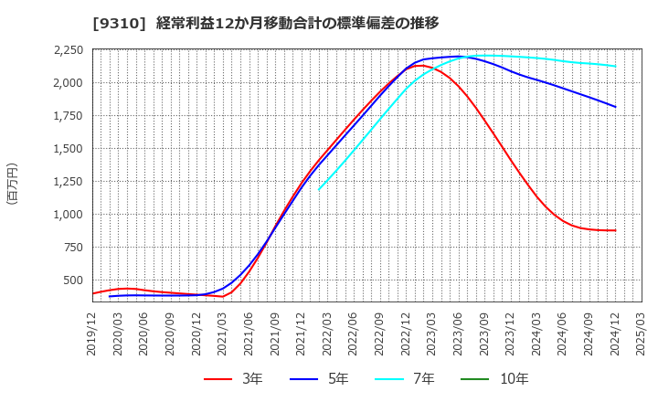 9310 日本トランスシティ(株): 経常利益12か月移動合計の標準偏差の推移