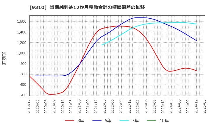 9310 日本トランスシティ(株): 当期純利益12か月移動合計の標準偏差の推移