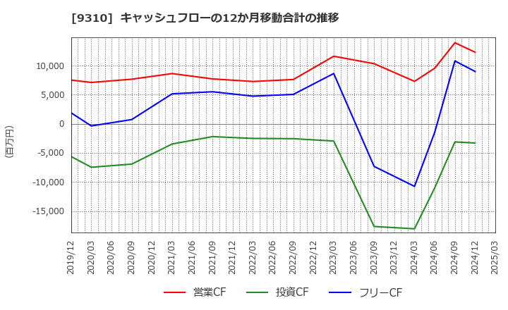 9310 日本トランスシティ(株): キャッシュフローの12か月移動合計の推移