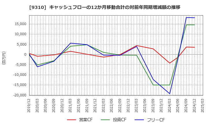 9310 日本トランスシティ(株): キャッシュフローの12か月移動合計の対前年同期増減額の推移