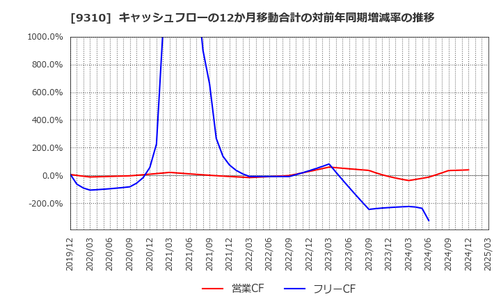 9310 日本トランスシティ(株): キャッシュフローの12か月移動合計の対前年同期増減率の推移