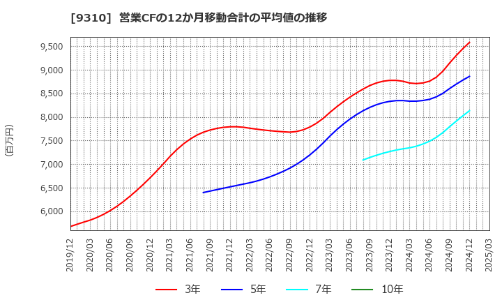 9310 日本トランスシティ(株): 営業CFの12か月移動合計の平均値の推移