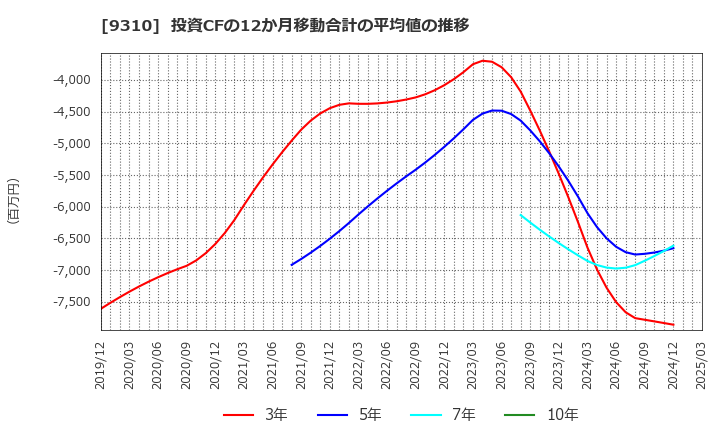 9310 日本トランスシティ(株): 投資CFの12か月移動合計の平均値の推移