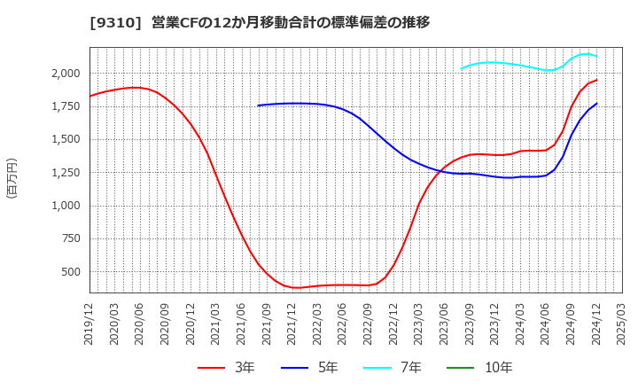 9310 日本トランスシティ(株): 営業CFの12か月移動合計の標準偏差の推移