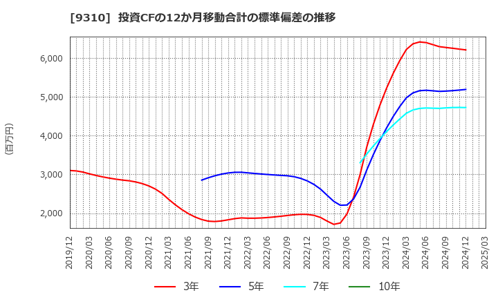 9310 日本トランスシティ(株): 投資CFの12か月移動合計の標準偏差の推移