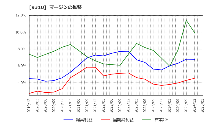 9310 日本トランスシティ(株): マージンの推移