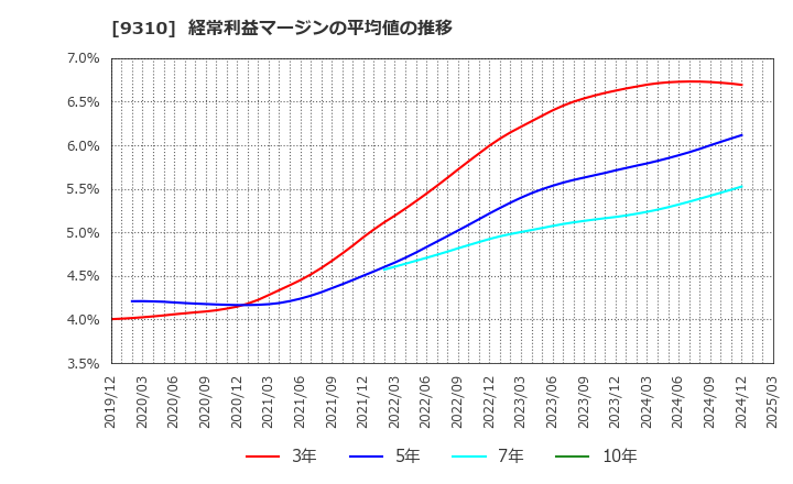 9310 日本トランスシティ(株): 経常利益マージンの平均値の推移
