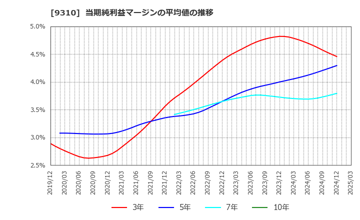 9310 日本トランスシティ(株): 当期純利益マージンの平均値の推移