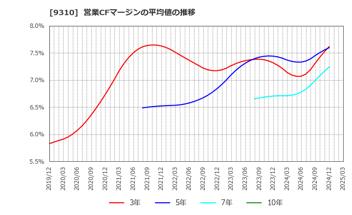 9310 日本トランスシティ(株): 営業CFマージンの平均値の推移