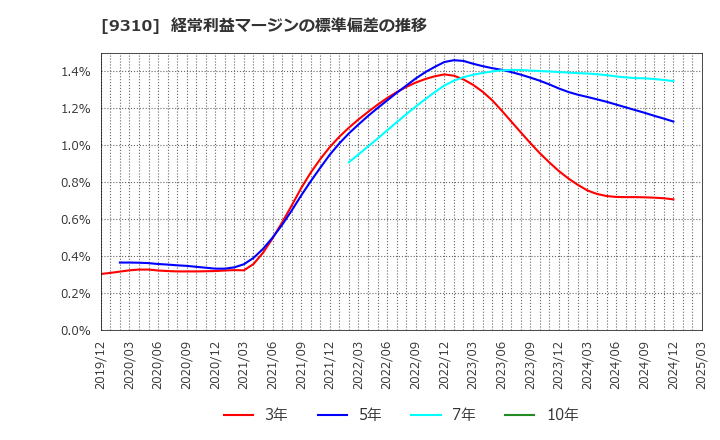 9310 日本トランスシティ(株): 経常利益マージンの標準偏差の推移