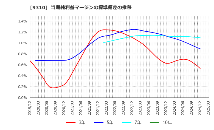 9310 日本トランスシティ(株): 当期純利益マージンの標準偏差の推移