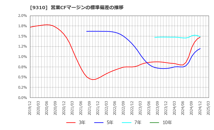 9310 日本トランスシティ(株): 営業CFマージンの標準偏差の推移