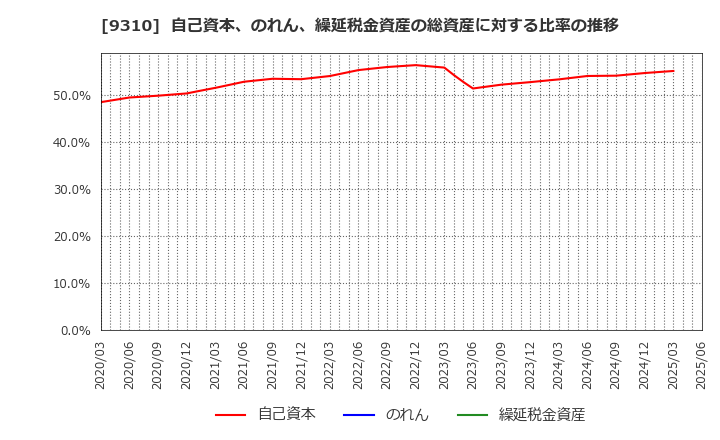 9310 日本トランスシティ(株): 自己資本、のれん、繰延税金資産の総資産に対する比率の推移