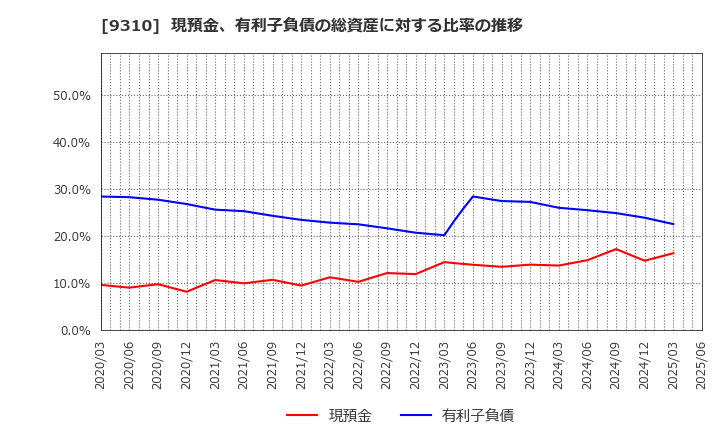 9310 日本トランスシティ(株): 現預金、有利子負債の総資産に対する比率の推移