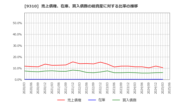 9310 日本トランスシティ(株): 売上債権、在庫、買入債務の総資産に対する比率の推移