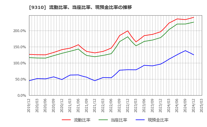 9310 日本トランスシティ(株): 流動比率、当座比率、現預金比率の推移