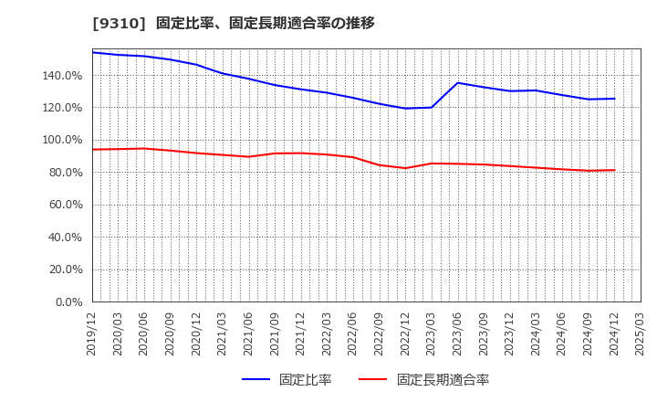 9310 日本トランスシティ(株): 固定比率、固定長期適合率の推移