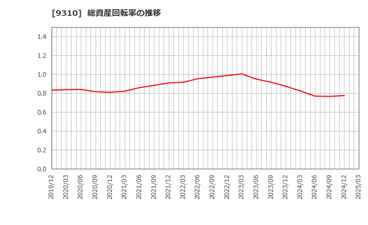 9310 日本トランスシティ(株): 総資産回転率の推移