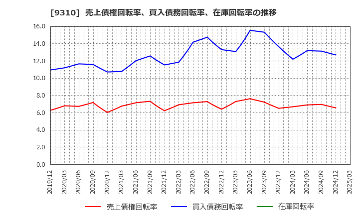 9310 日本トランスシティ(株): 売上債権回転率、買入債務回転率、在庫回転率の推移