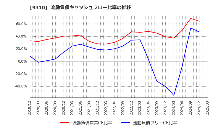 9310 日本トランスシティ(株): 流動負債キャッシュフロー比率の推移