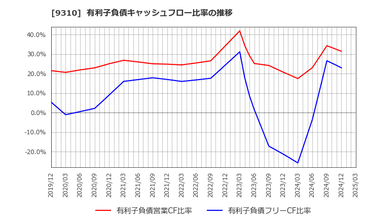 9310 日本トランスシティ(株): 有利子負債キャッシュフロー比率の推移