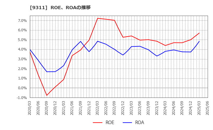 9311 アサガミ(株): ROE、ROAの推移