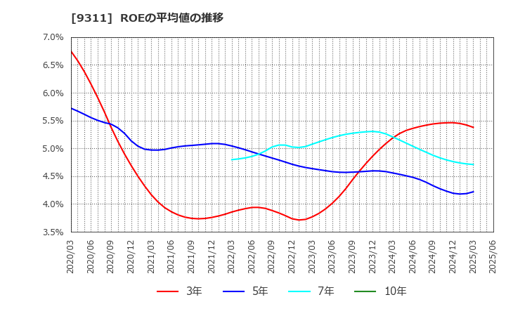 9311 アサガミ(株): ROEの平均値の推移