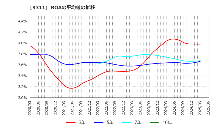 9311 アサガミ(株): ROAの平均値の推移