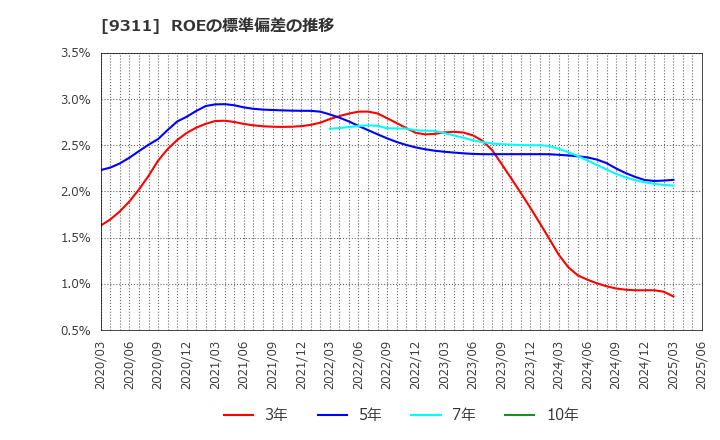 9311 アサガミ(株): ROEの標準偏差の推移