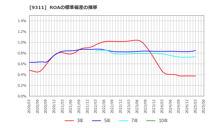 9311 アサガミ(株): ROAの標準偏差の推移