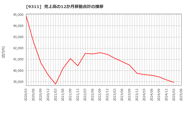 9311 アサガミ(株): 売上高の12か月移動合計の推移