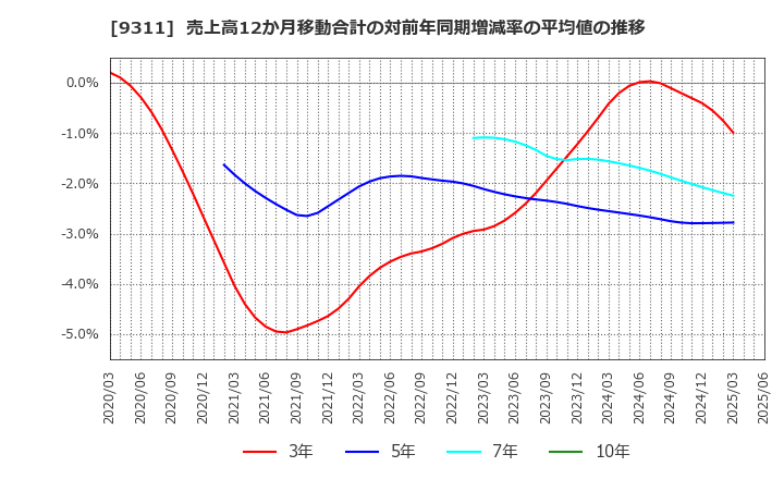 9311 アサガミ(株): 売上高12か月移動合計の対前年同期増減率の平均値の推移