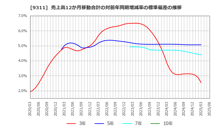 9311 アサガミ(株): 売上高12か月移動合計の対前年同期増減率の標準偏差の推移
