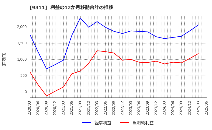 9311 アサガミ(株): 利益の12か月移動合計の推移