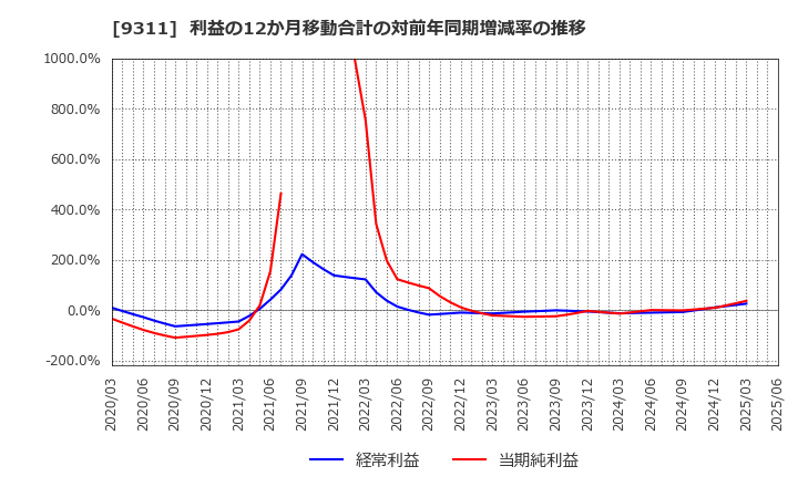 9311 アサガミ(株): 利益の12か月移動合計の対前年同期増減率の推移