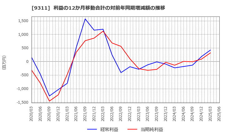 9311 アサガミ(株): 利益の12か月移動合計の対前年同期増減額の推移