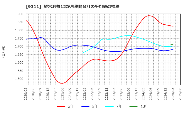 9311 アサガミ(株): 経常利益12か月移動合計の平均値の推移
