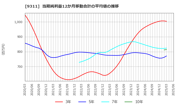 9311 アサガミ(株): 当期純利益12か月移動合計の平均値の推移