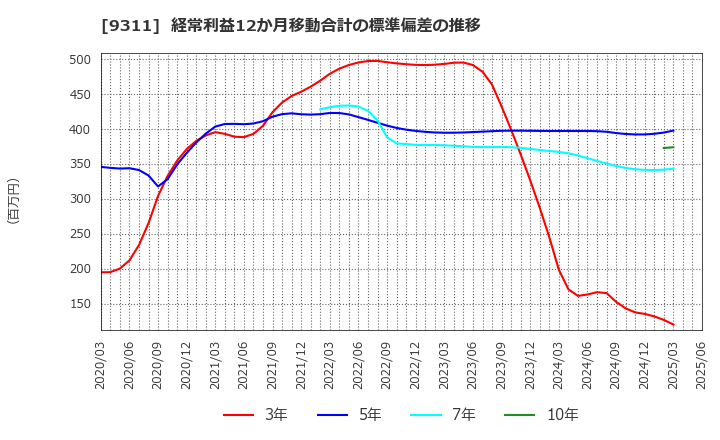 9311 アサガミ(株): 経常利益12か月移動合計の標準偏差の推移