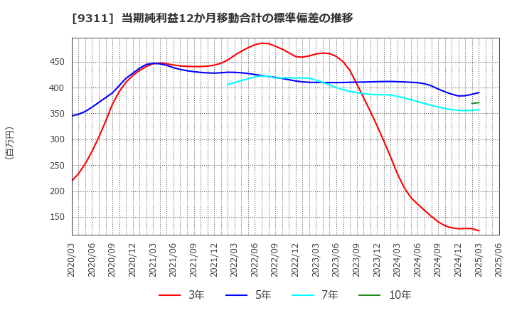 9311 アサガミ(株): 当期純利益12か月移動合計の標準偏差の推移