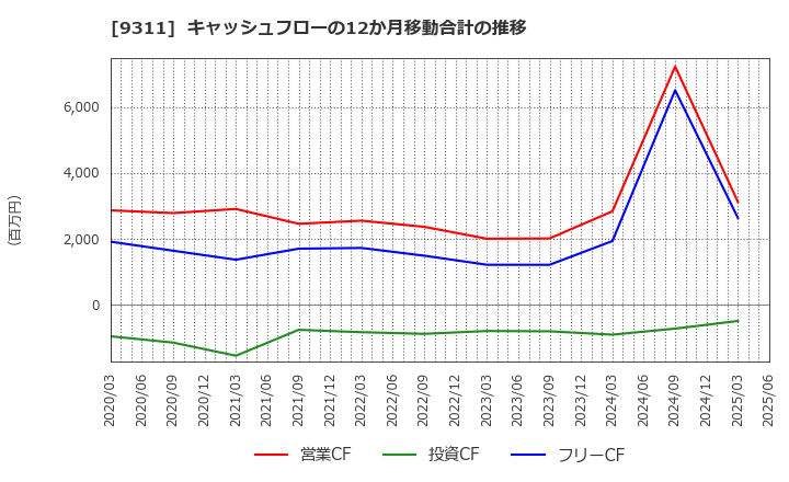 9311 アサガミ(株): キャッシュフローの12か月移動合計の推移
