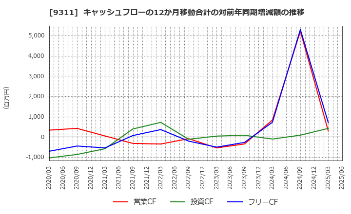 9311 アサガミ(株): キャッシュフローの12か月移動合計の対前年同期増減額の推移