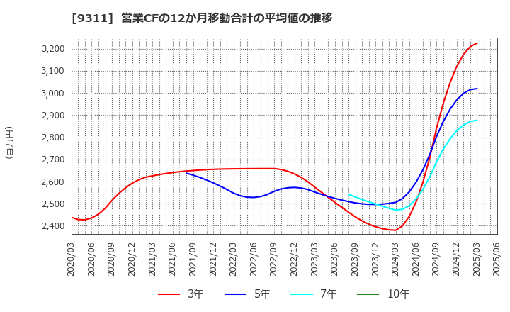 9311 アサガミ(株): 営業CFの12か月移動合計の平均値の推移