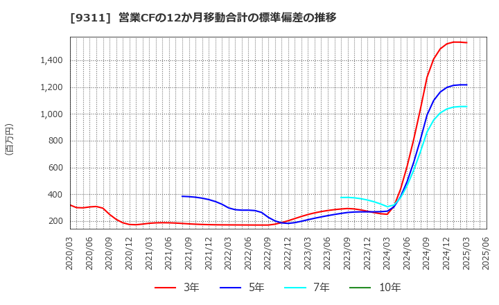 9311 アサガミ(株): 営業CFの12か月移動合計の標準偏差の推移