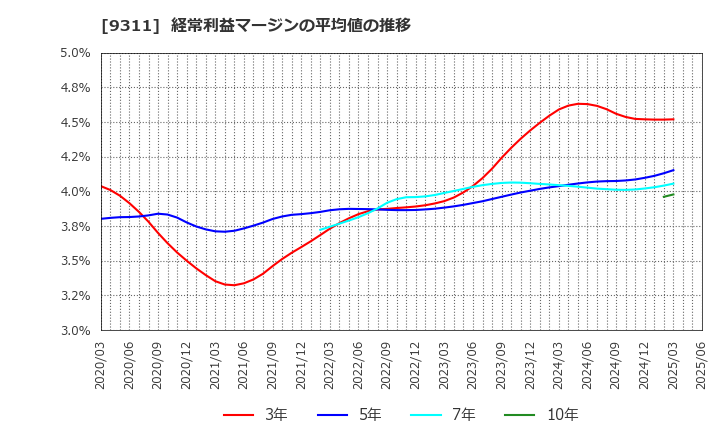9311 アサガミ(株): 経常利益マージンの平均値の推移